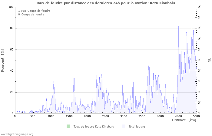 Graphes: Taux de foudre par distance