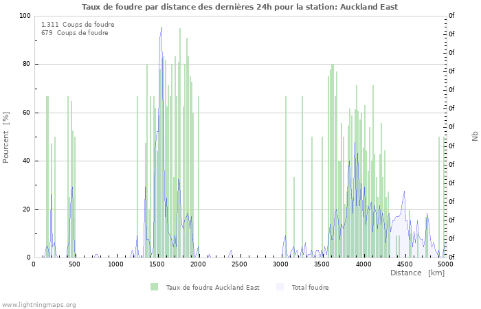 Graphes: Taux de foudre par distance