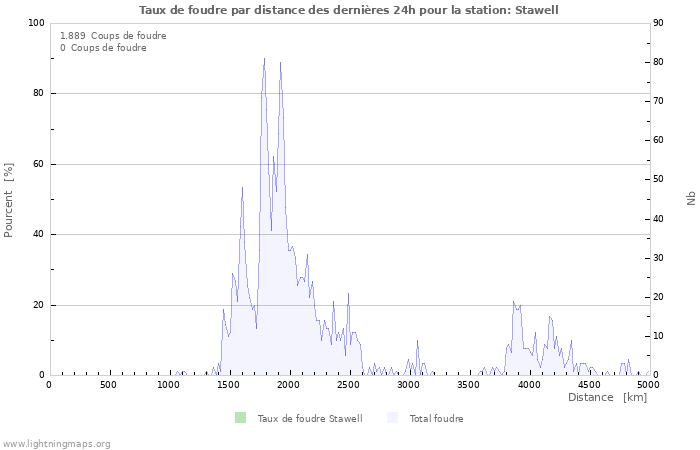 Graphes: Taux de foudre par distance