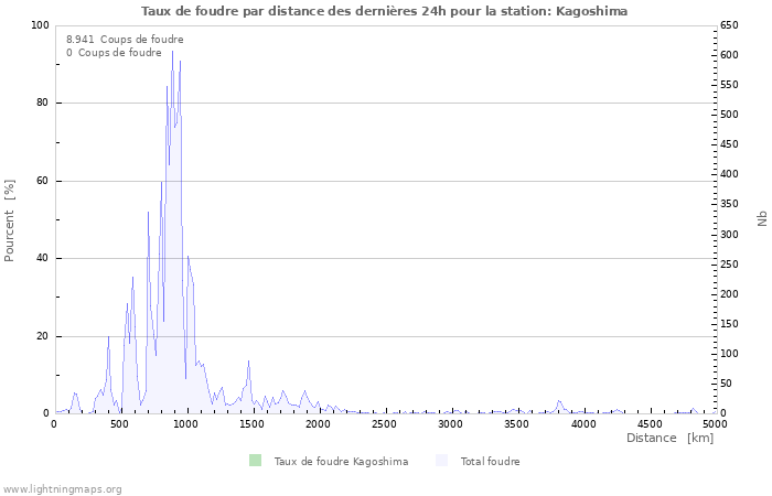 Graphes: Taux de foudre par distance