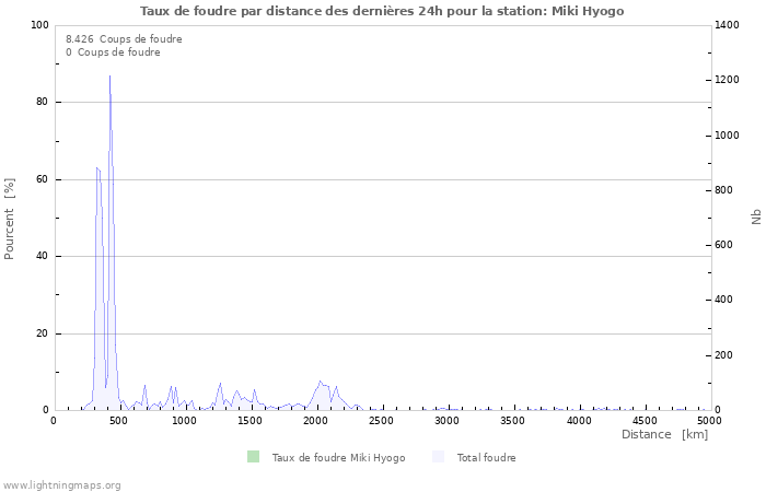 Graphes: Taux de foudre par distance