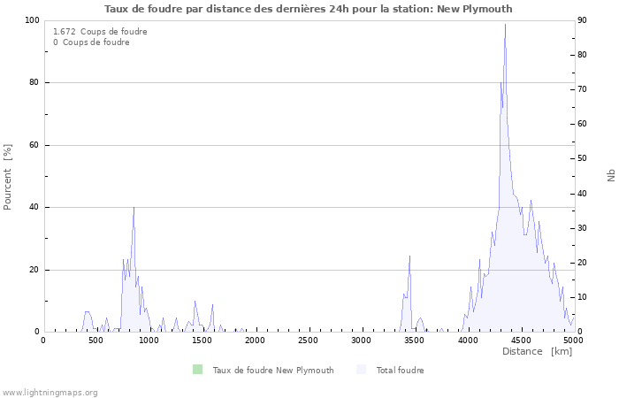 Graphes: Taux de foudre par distance