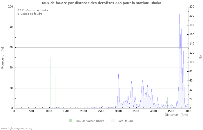 Graphes: Taux de foudre par distance