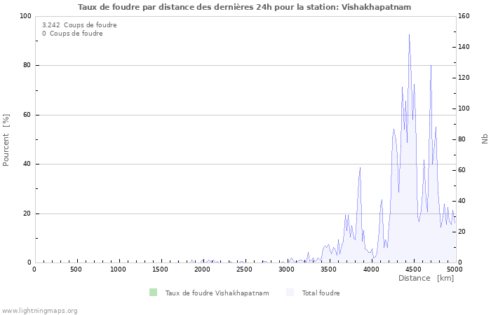 Graphes: Taux de foudre par distance