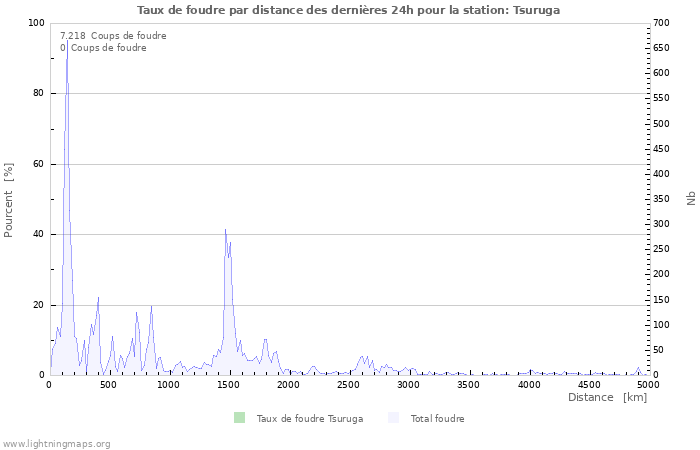 Graphes: Taux de foudre par distance