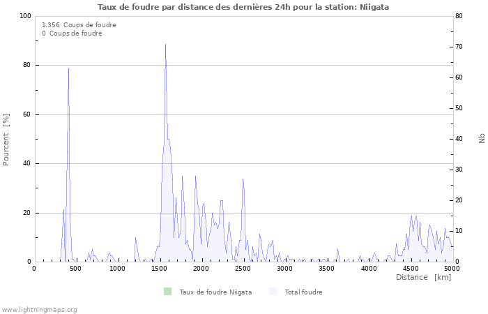 Graphes: Taux de foudre par distance