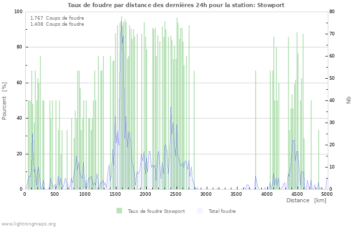 Graphes: Taux de foudre par distance