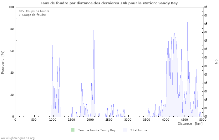 Graphes: Taux de foudre par distance