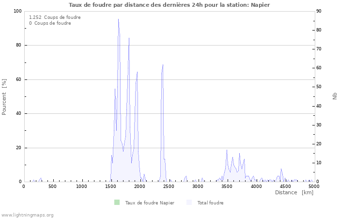 Graphes: Taux de foudre par distance