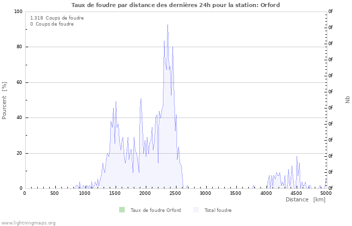 Graphes: Taux de foudre par distance