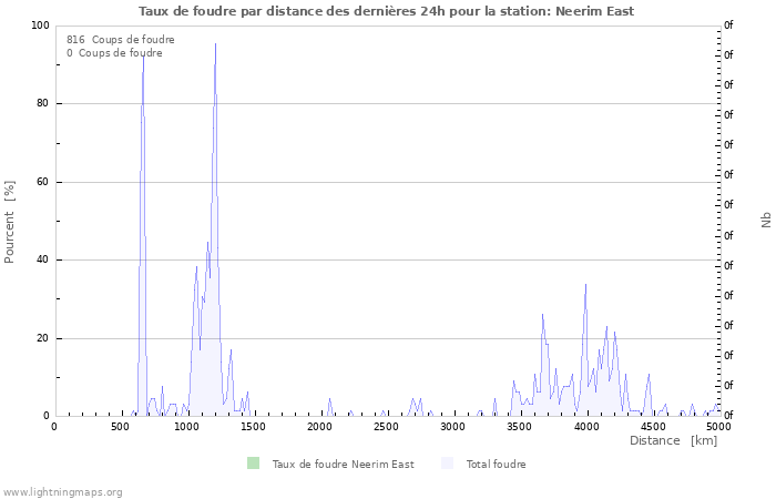 Graphes: Taux de foudre par distance