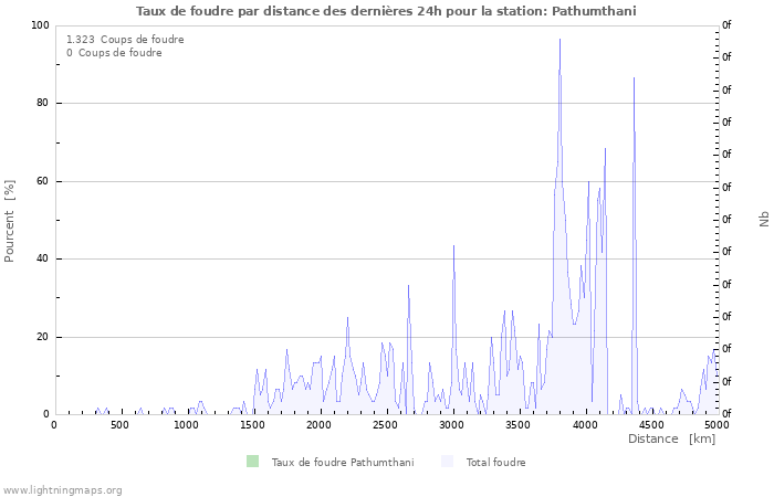 Graphes: Taux de foudre par distance