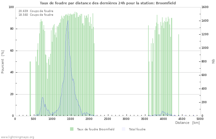 Graphes: Taux de foudre par distance