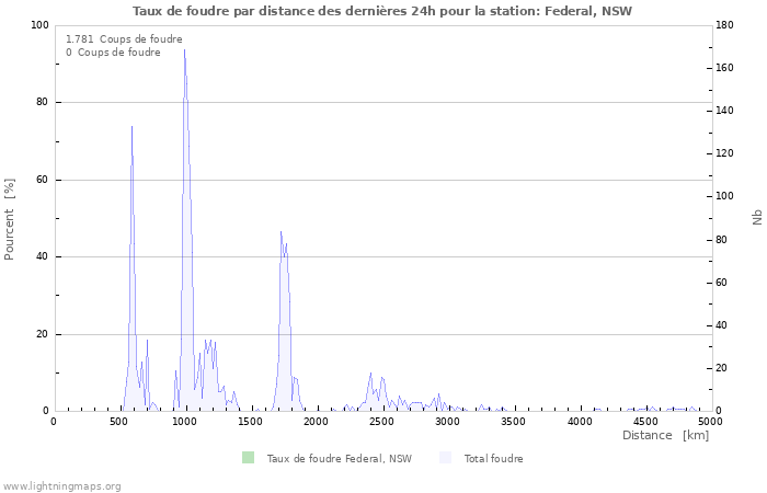 Graphes: Taux de foudre par distance