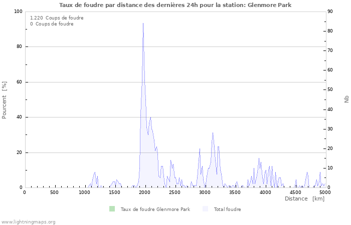 Graphes: Taux de foudre par distance