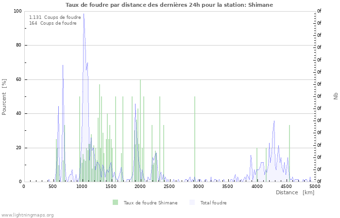 Graphes: Taux de foudre par distance