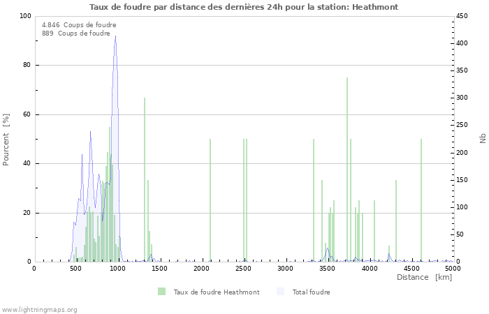 Graphes: Taux de foudre par distance