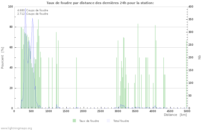 Graphes: Taux de foudre par distance