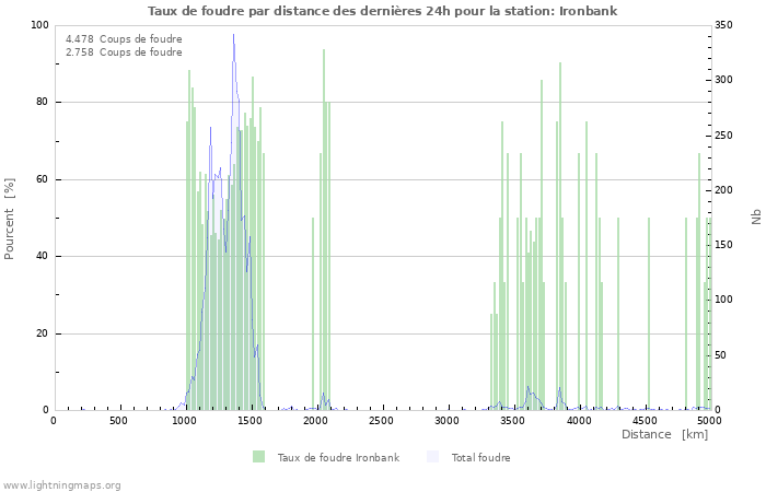 Graphes: Taux de foudre par distance