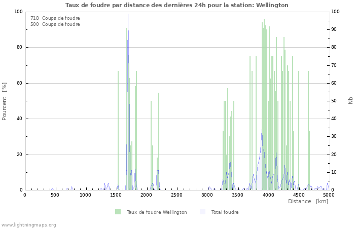 Graphes: Taux de foudre par distance