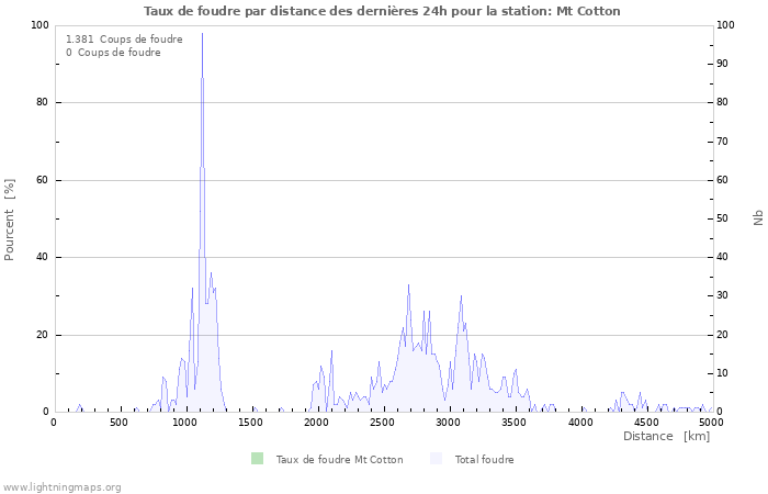 Graphes: Taux de foudre par distance