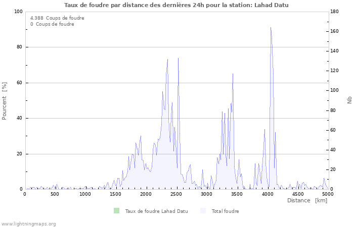 Graphes: Taux de foudre par distance