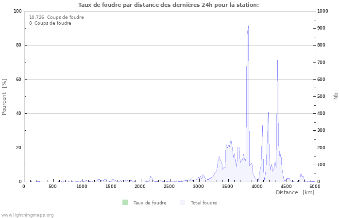 Graphes: Taux de foudre par distance