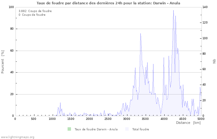 Graphes: Taux de foudre par distance