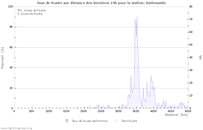 Graphes: Taux de foudre par distance