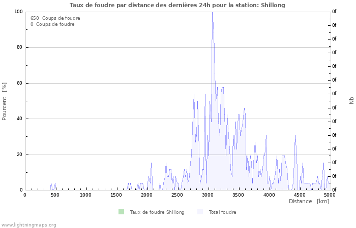 Graphes: Taux de foudre par distance