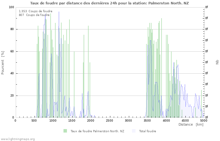 Graphes: Taux de foudre par distance