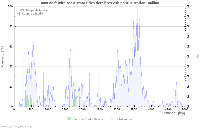 Graphes: Taux de foudre par distance