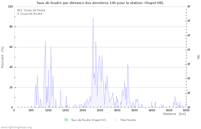 Graphes: Taux de foudre par distance