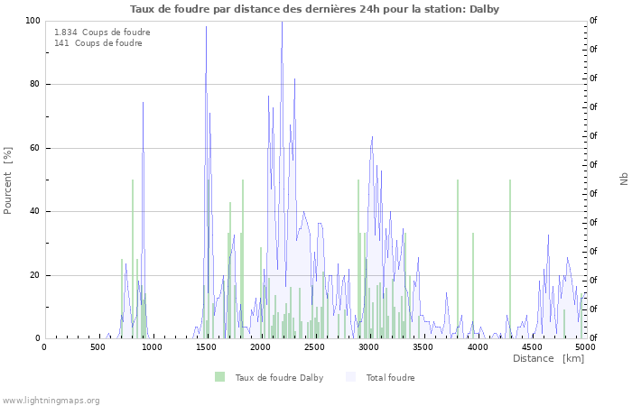 Graphes: Taux de foudre par distance