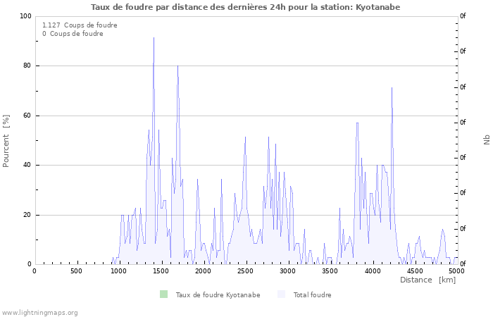 Graphes: Taux de foudre par distance