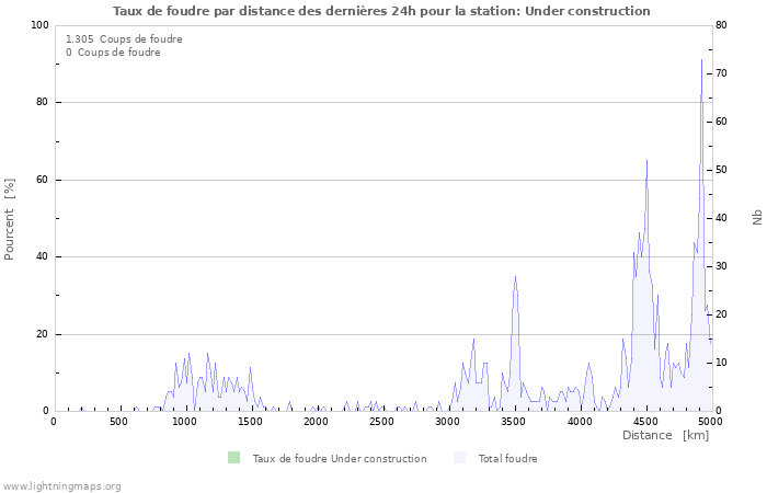 Graphes: Taux de foudre par distance