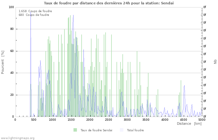 Graphes: Taux de foudre par distance