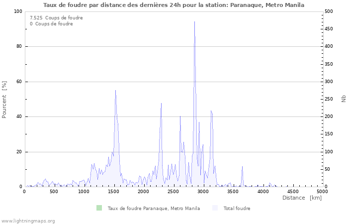 Graphes: Taux de foudre par distance