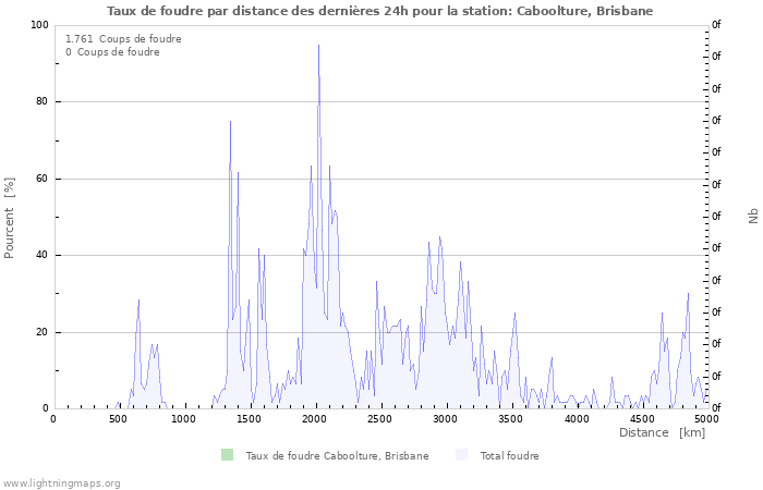 Graphes: Taux de foudre par distance