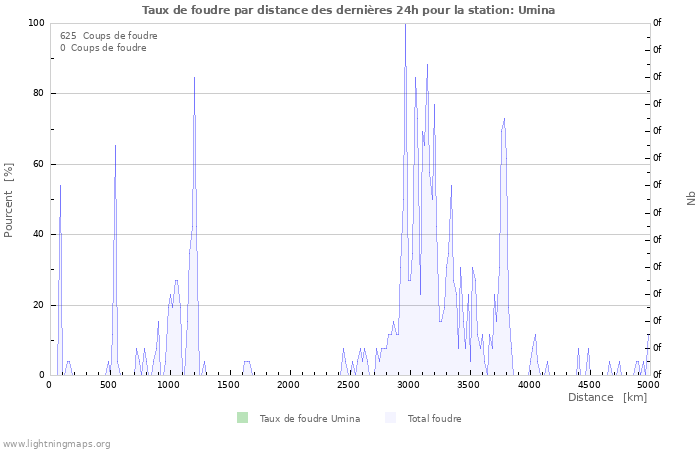 Graphes: Taux de foudre par distance