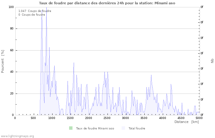 Graphes: Taux de foudre par distance