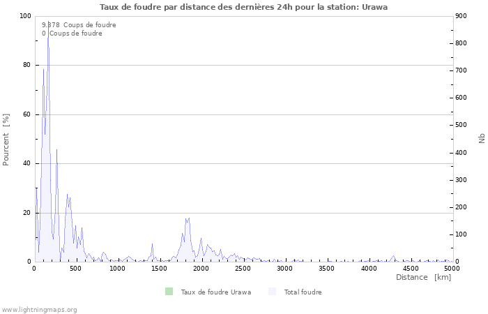 Graphes: Taux de foudre par distance