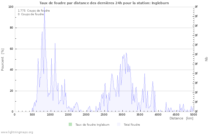 Graphes: Taux de foudre par distance