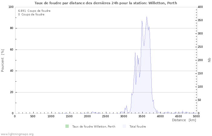 Graphes: Taux de foudre par distance