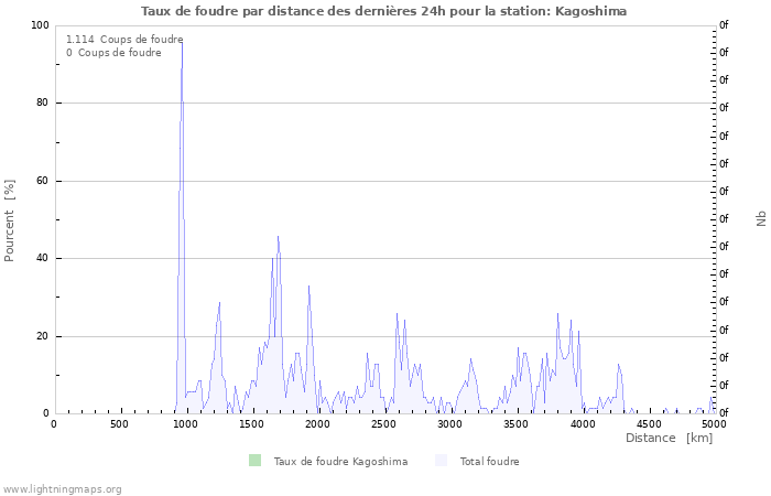 Graphes: Taux de foudre par distance