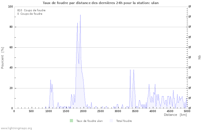 Graphes: Taux de foudre par distance