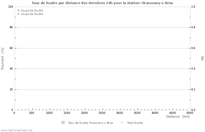 Graphes: Taux de foudre par distance