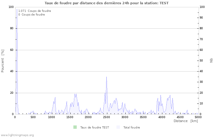 Graphes: Taux de foudre par distance