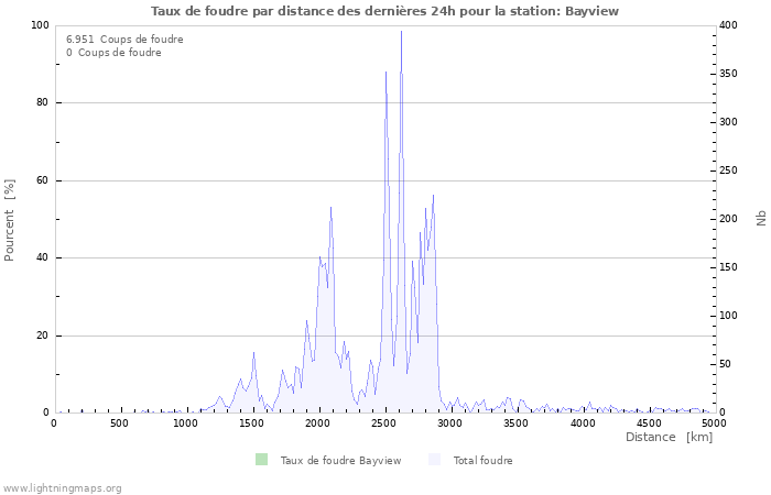 Graphes: Taux de foudre par distance