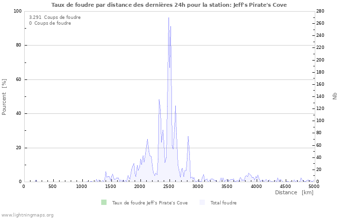 Graphes: Taux de foudre par distance